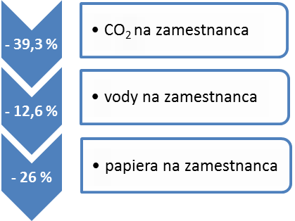 pokled spotreby CO2, vody a papiera v Allianz SP
