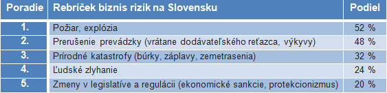 graf - rebríček biznis rizík na Slovensku 