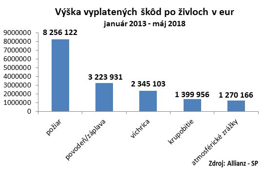 graf - výška vyplatených škôd po živloch za obdobie január 2013 až máj 2018
