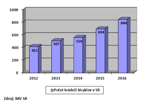 graf - počet krádeží bicyklov v roku 2016