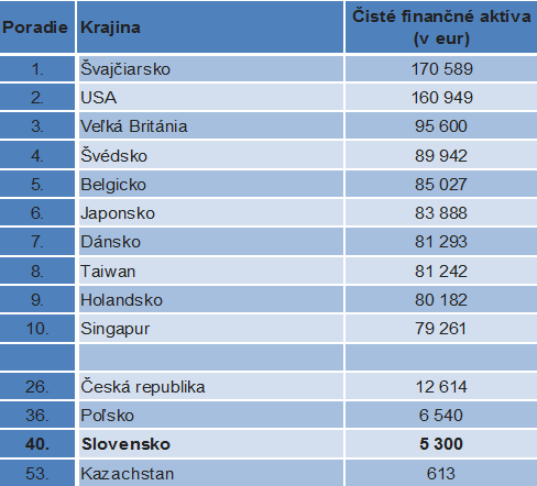 tabuľka - čisté finančné bohatstvo v prieme na slovenského obyvateľa v roku 2015