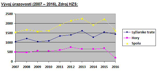 graf - vývoj úrazovosti 2007 - 2016